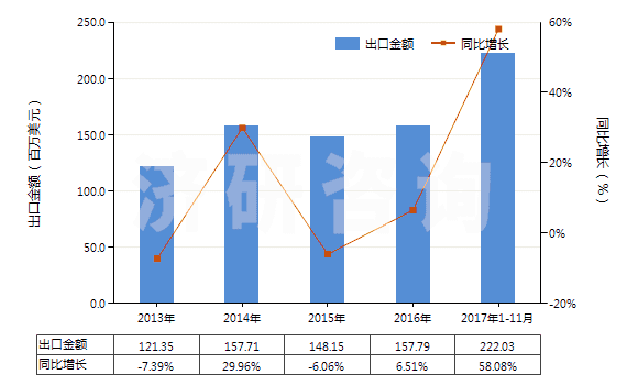 2013-2017年11月中國(guó)其他初級(jí)形狀的合成橡膠(HS40029911)出口總額及增速統(tǒng)計(jì)